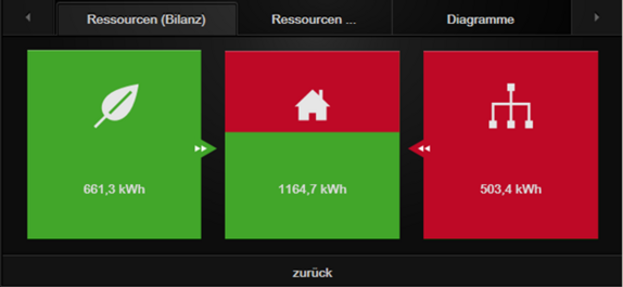 Ressourcen Plugin - Energiebilanz ohne Speicher